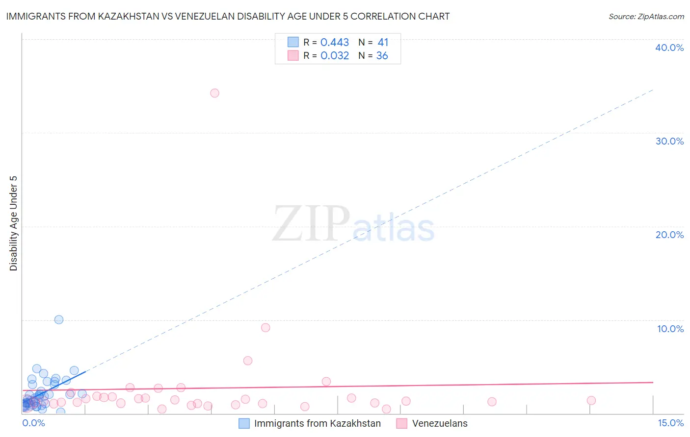 Immigrants from Kazakhstan vs Venezuelan Disability Age Under 5