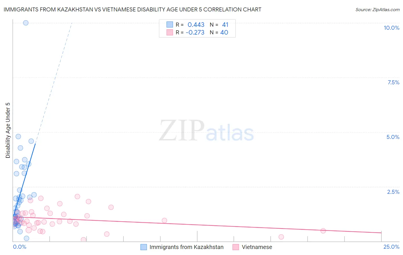 Immigrants from Kazakhstan vs Vietnamese Disability Age Under 5