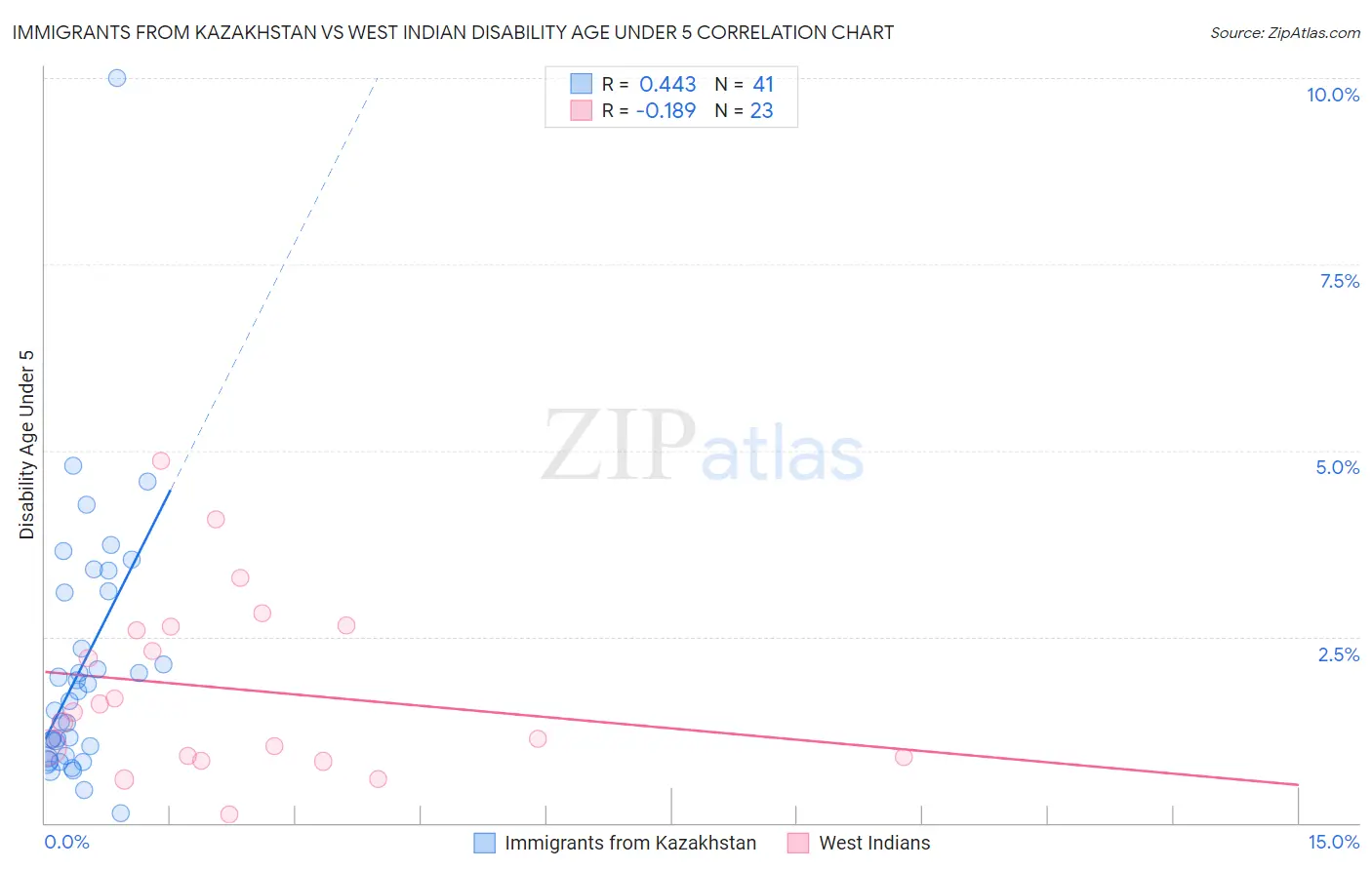 Immigrants from Kazakhstan vs West Indian Disability Age Under 5