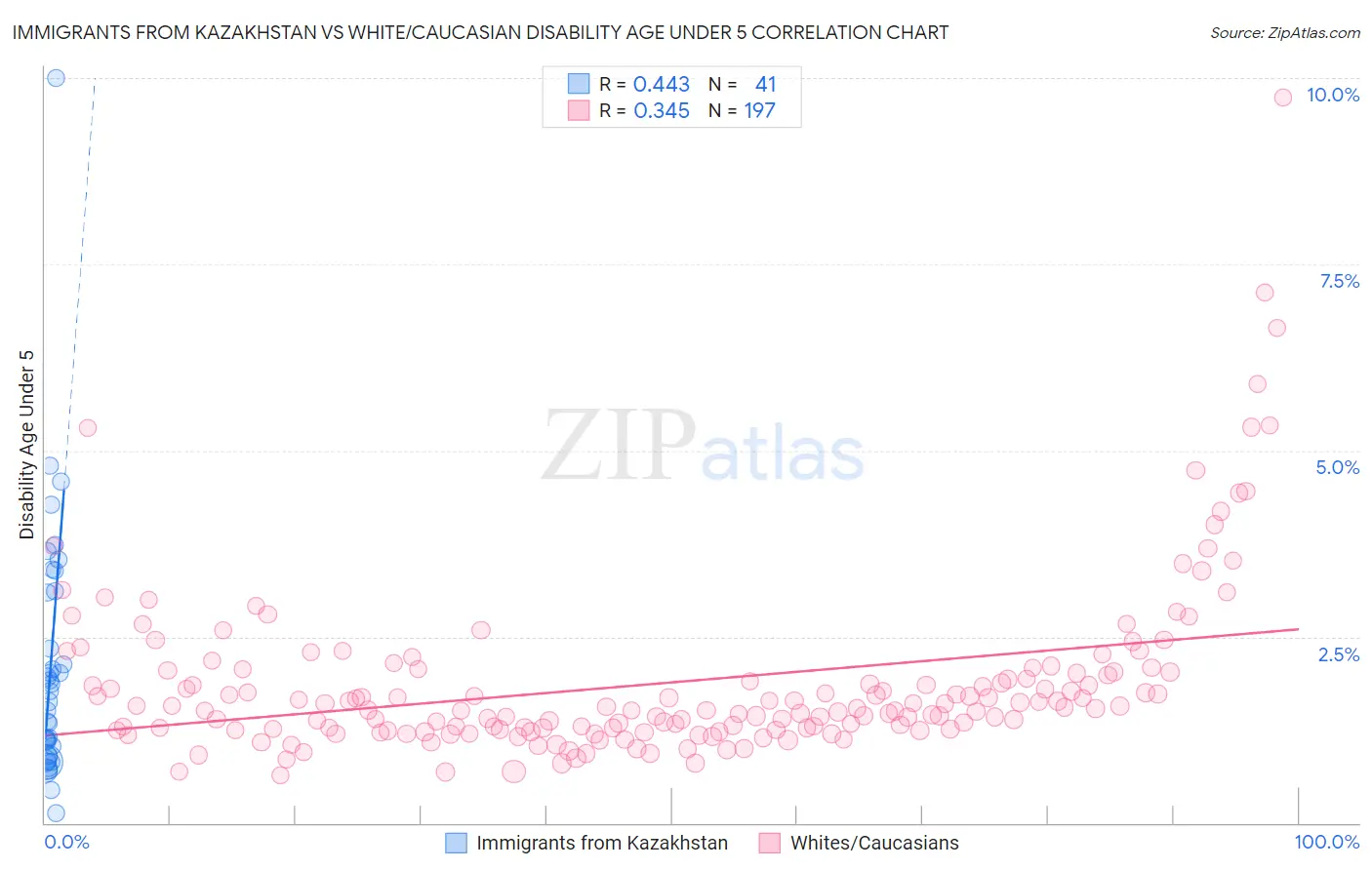 Immigrants from Kazakhstan vs White/Caucasian Disability Age Under 5
