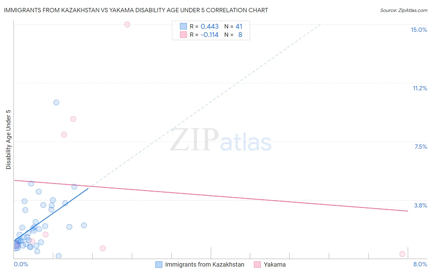 Immigrants from Kazakhstan vs Yakama Disability Age Under 5