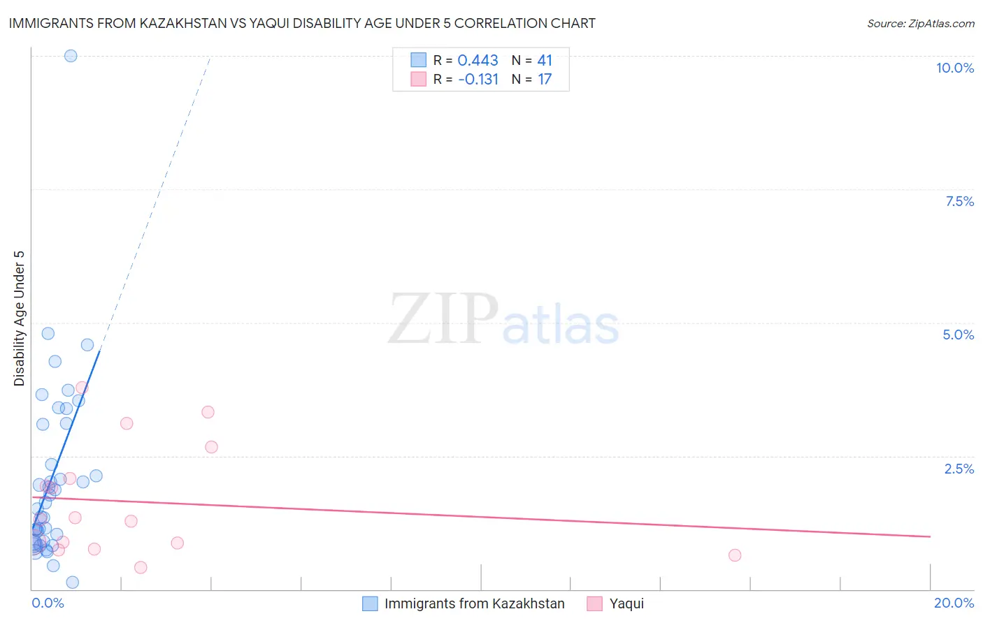 Immigrants from Kazakhstan vs Yaqui Disability Age Under 5