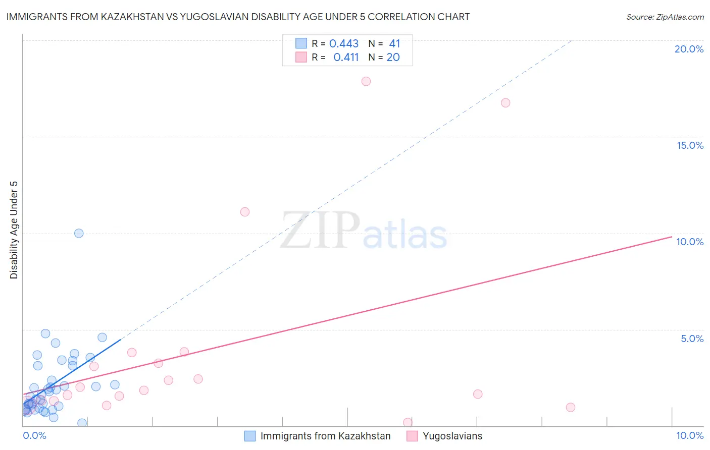 Immigrants from Kazakhstan vs Yugoslavian Disability Age Under 5