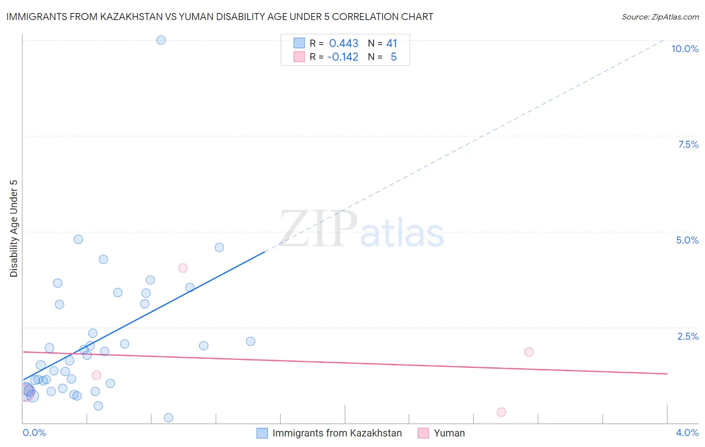 Immigrants from Kazakhstan vs Yuman Disability Age Under 5