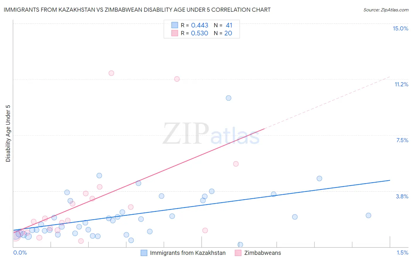 Immigrants from Kazakhstan vs Zimbabwean Disability Age Under 5