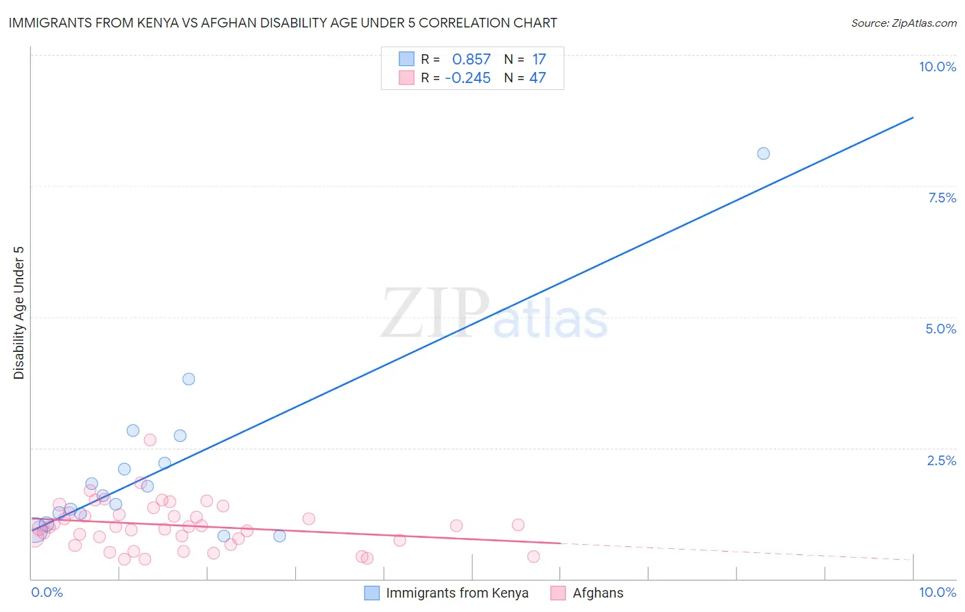 Immigrants from Kenya vs Afghan Disability Age Under 5