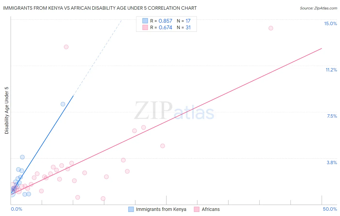Immigrants from Kenya vs African Disability Age Under 5