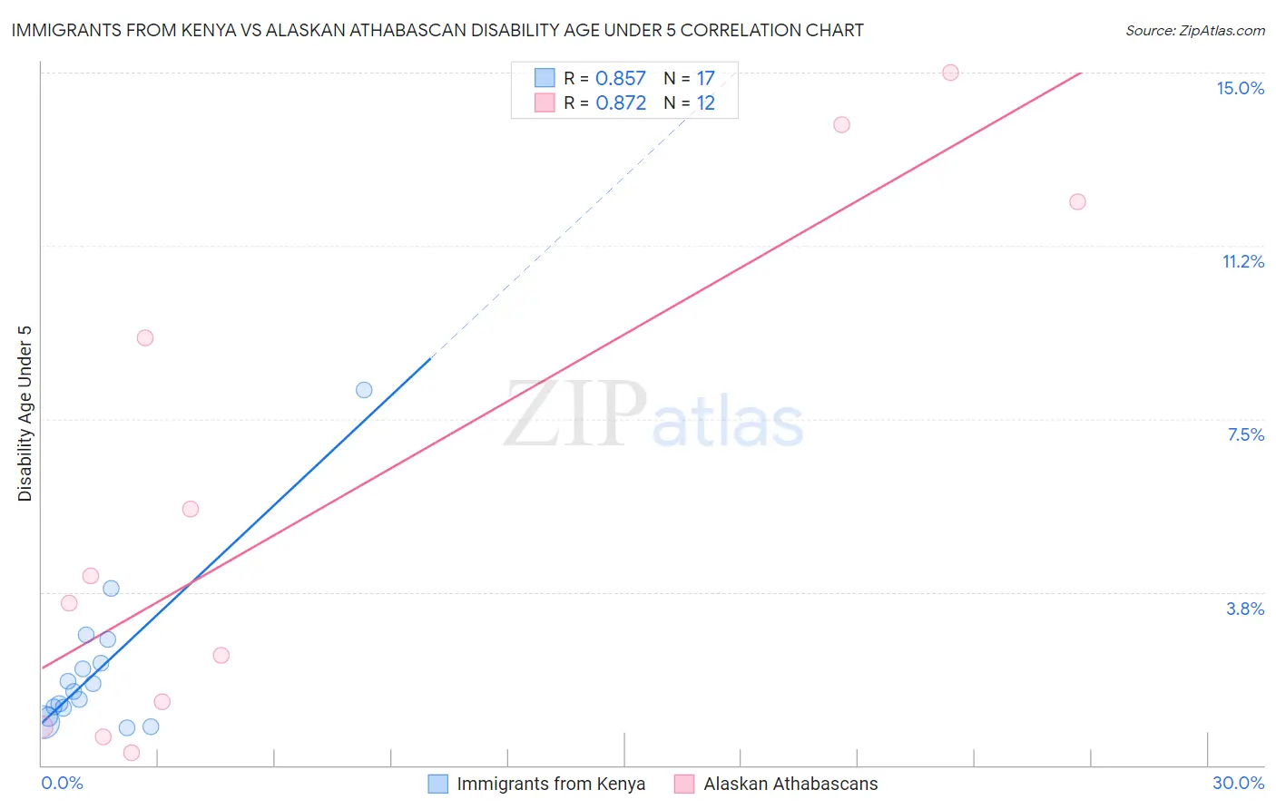 Immigrants from Kenya vs Alaskan Athabascan Disability Age Under 5