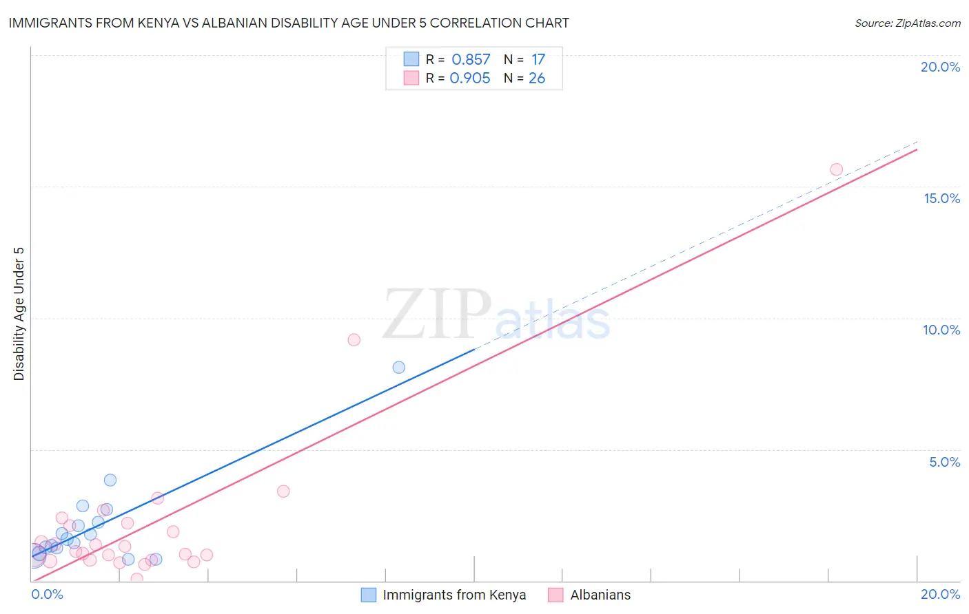 Immigrants from Kenya vs Albanian Disability Age Under 5