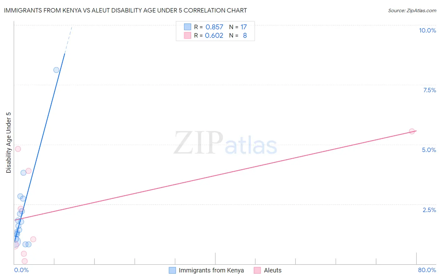 Immigrants from Kenya vs Aleut Disability Age Under 5