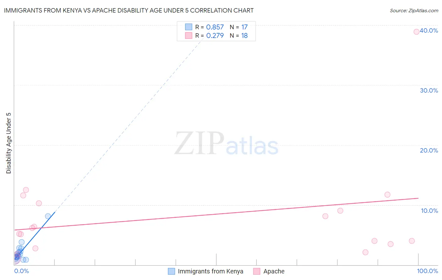 Immigrants from Kenya vs Apache Disability Age Under 5