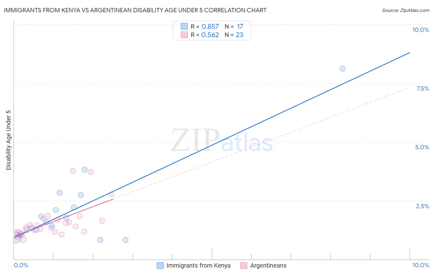 Immigrants from Kenya vs Argentinean Disability Age Under 5