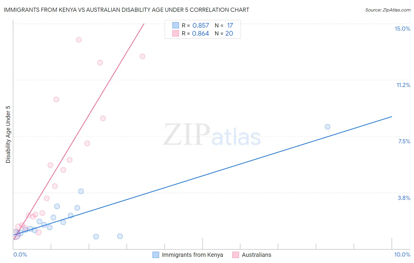 Immigrants from Kenya vs Australian Disability Age Under 5