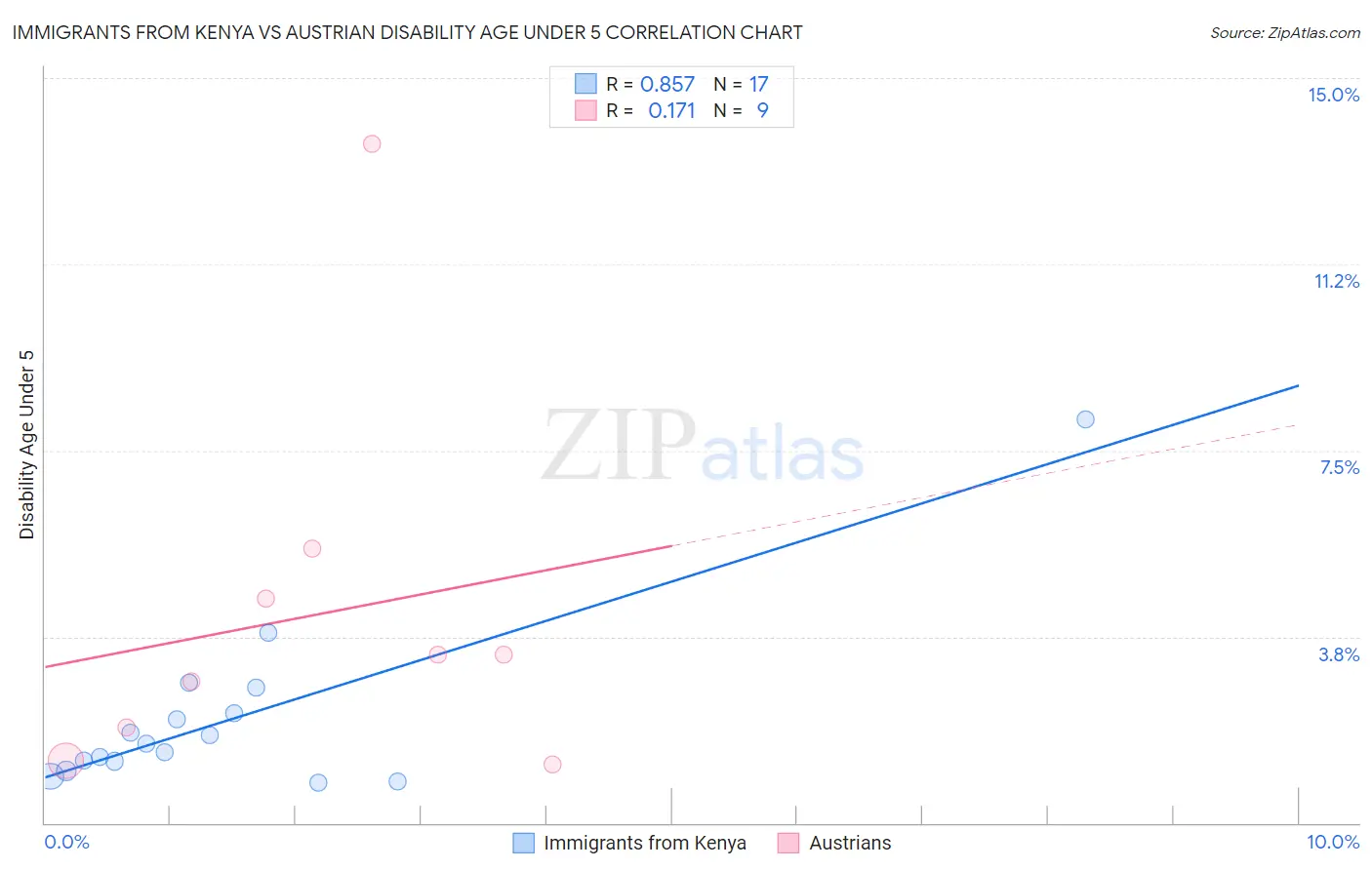 Immigrants from Kenya vs Austrian Disability Age Under 5