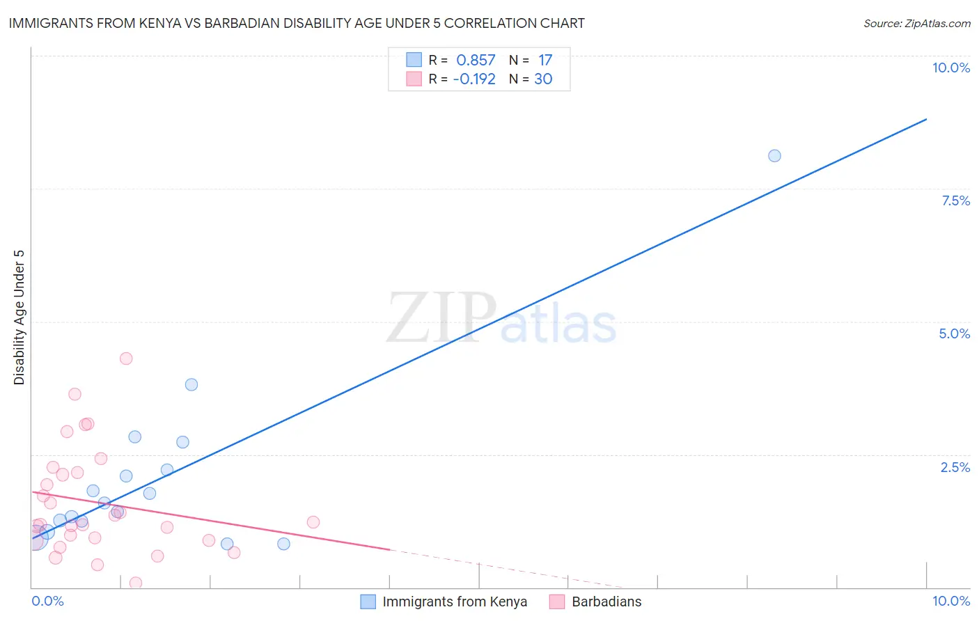 Immigrants from Kenya vs Barbadian Disability Age Under 5