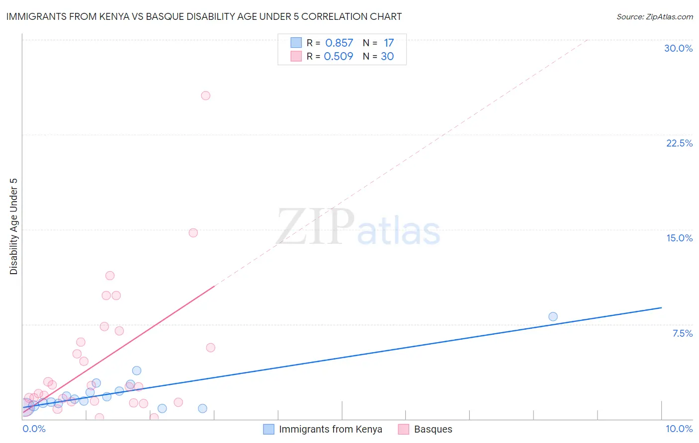 Immigrants from Kenya vs Basque Disability Age Under 5