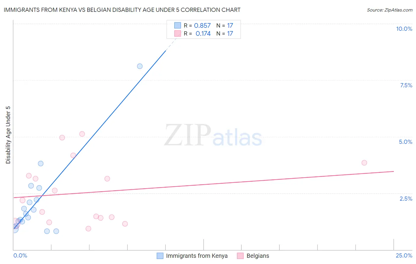 Immigrants from Kenya vs Belgian Disability Age Under 5