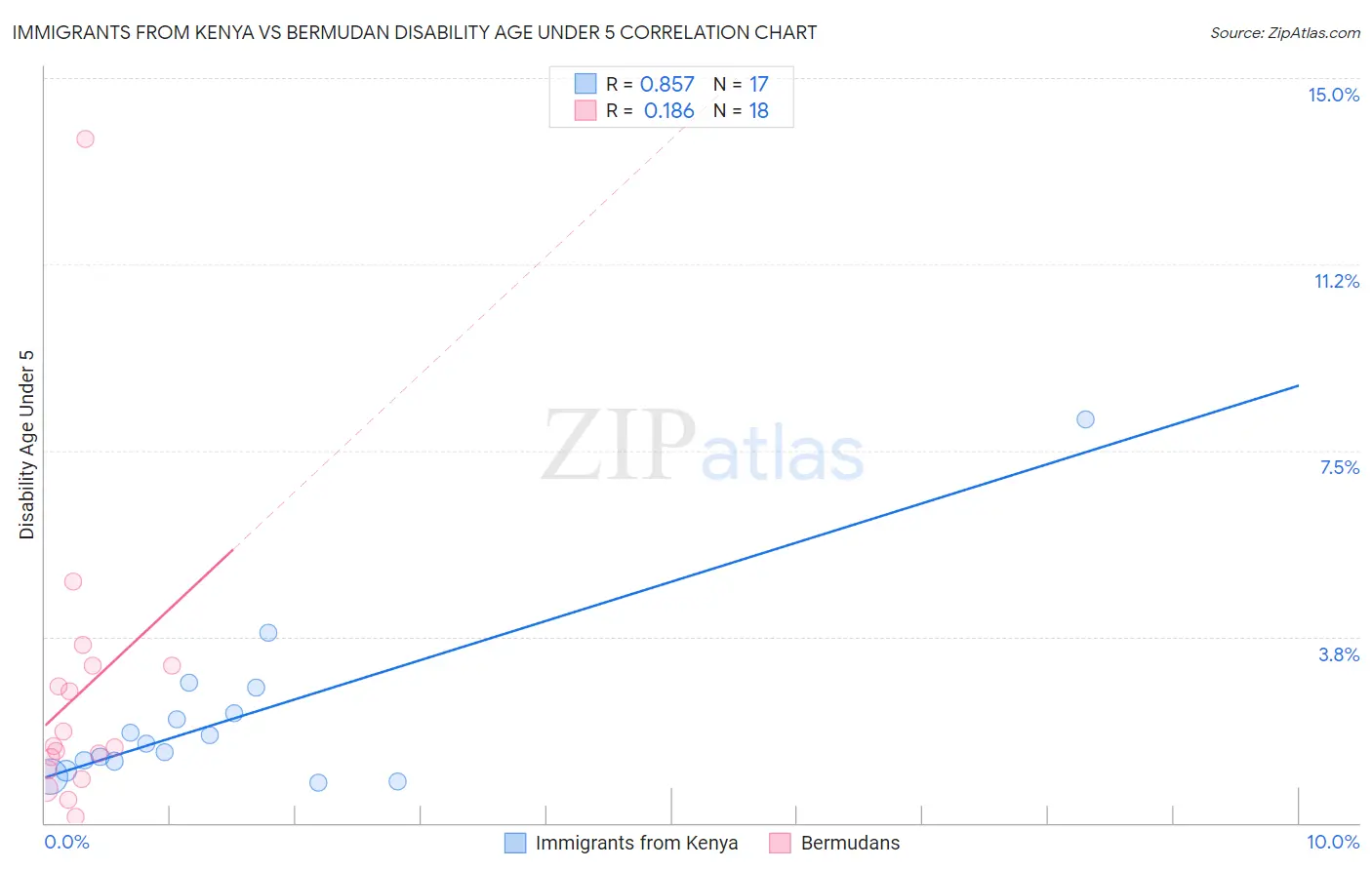 Immigrants from Kenya vs Bermudan Disability Age Under 5