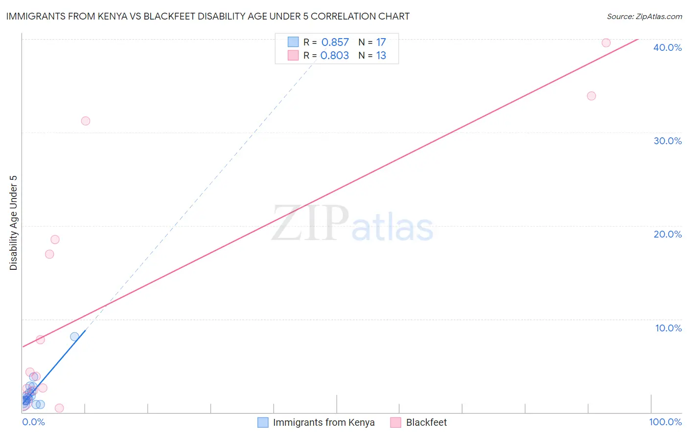 Immigrants from Kenya vs Blackfeet Disability Age Under 5