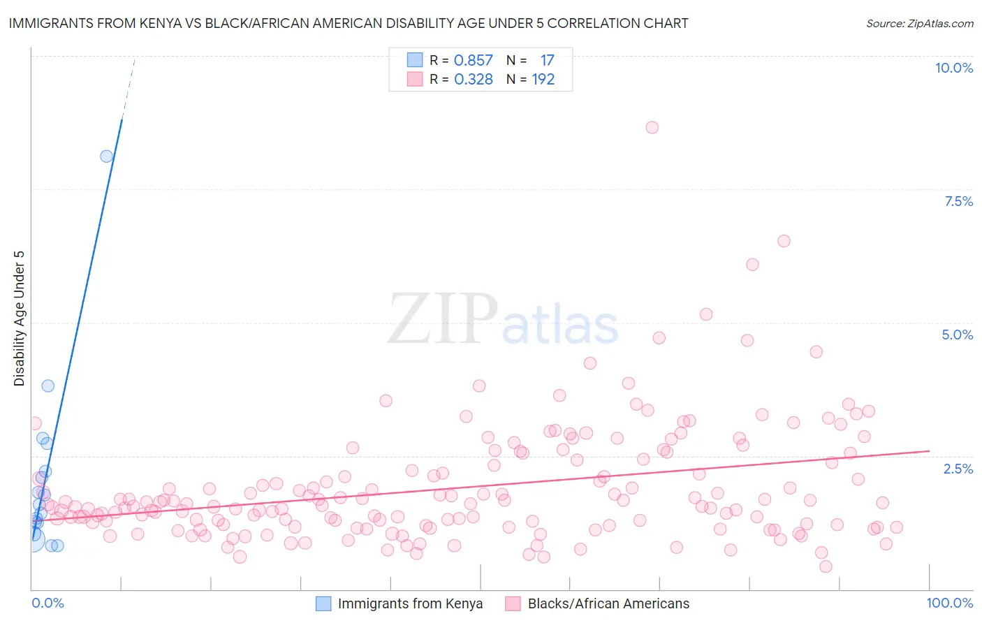 Immigrants from Kenya vs Black/African American Disability Age Under 5