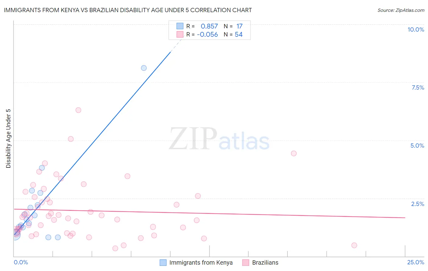 Immigrants from Kenya vs Brazilian Disability Age Under 5
