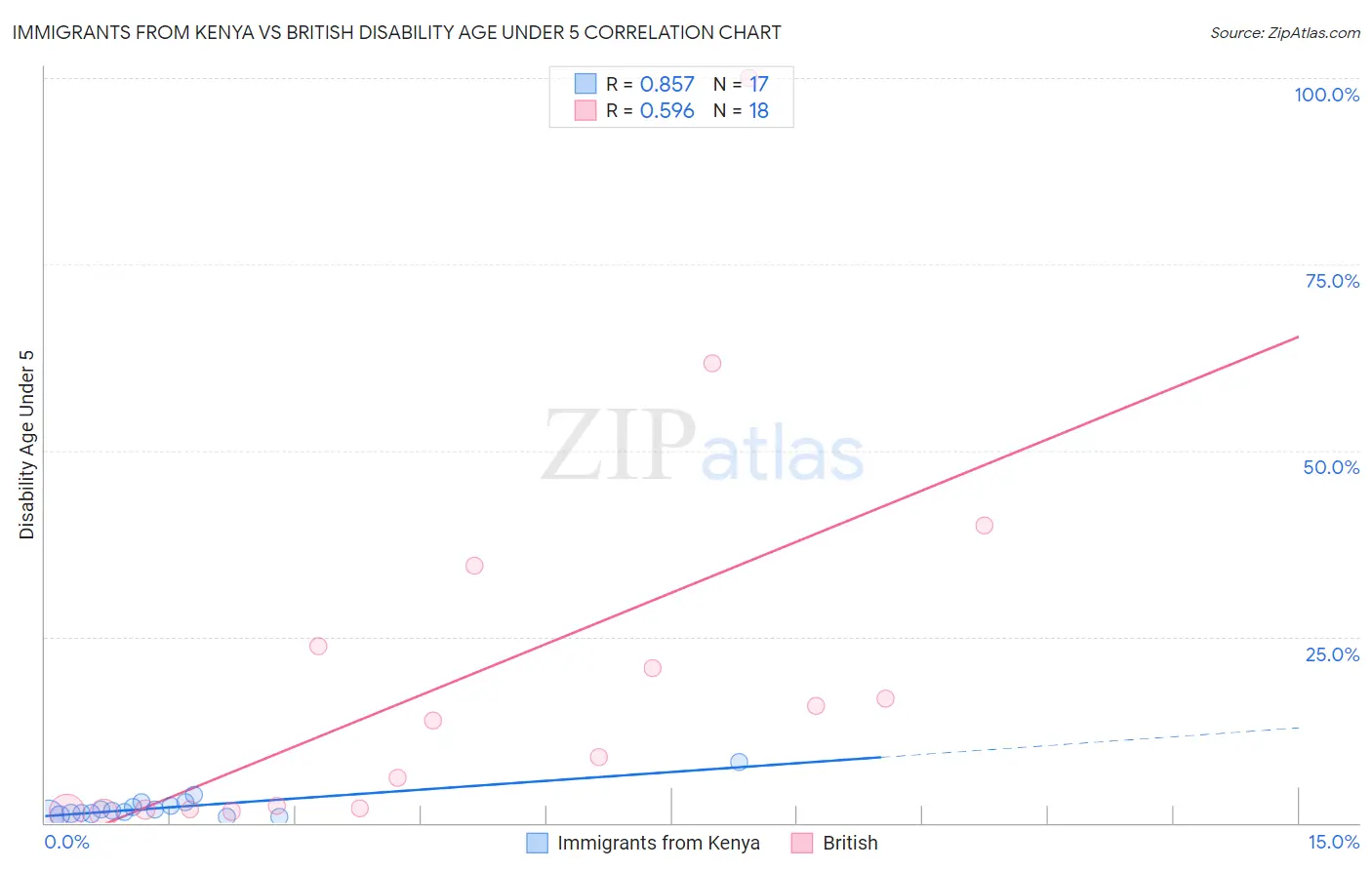 Immigrants from Kenya vs British Disability Age Under 5