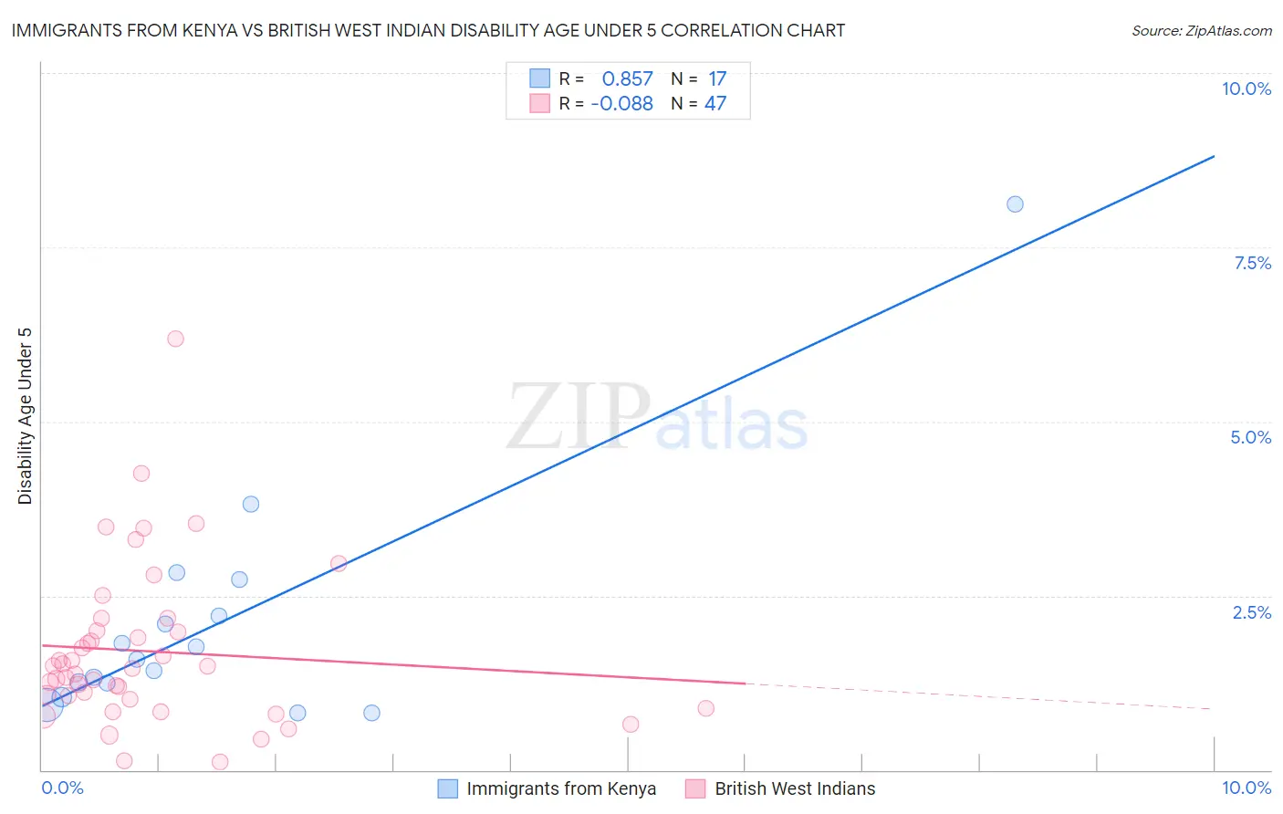Immigrants from Kenya vs British West Indian Disability Age Under 5