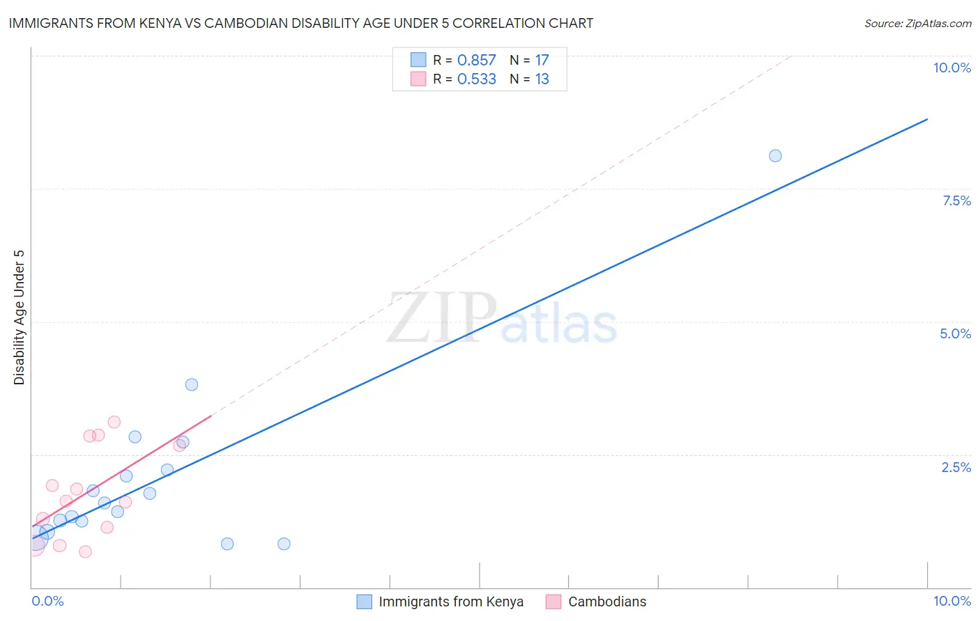 Immigrants from Kenya vs Cambodian Disability Age Under 5