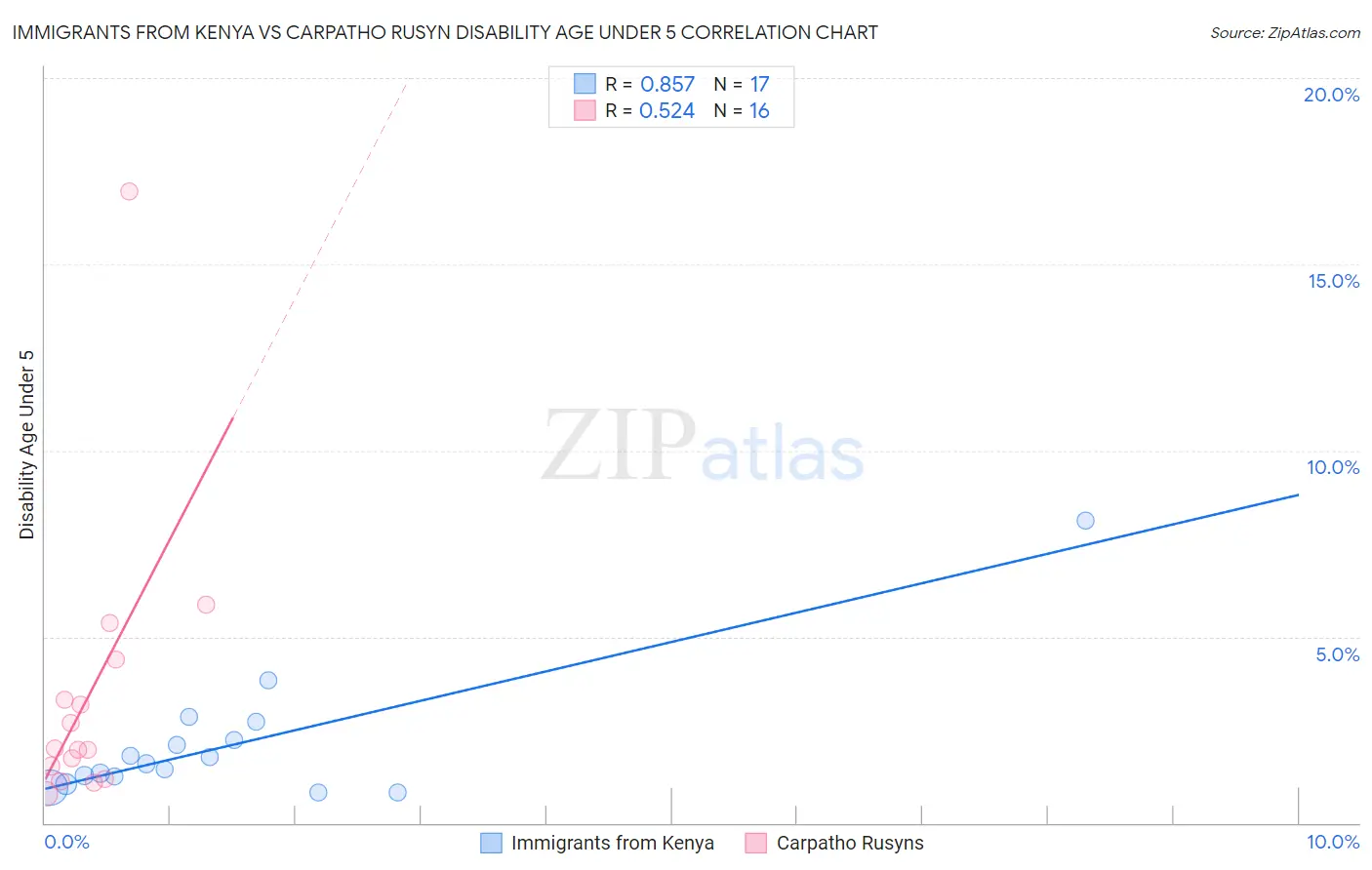 Immigrants from Kenya vs Carpatho Rusyn Disability Age Under 5