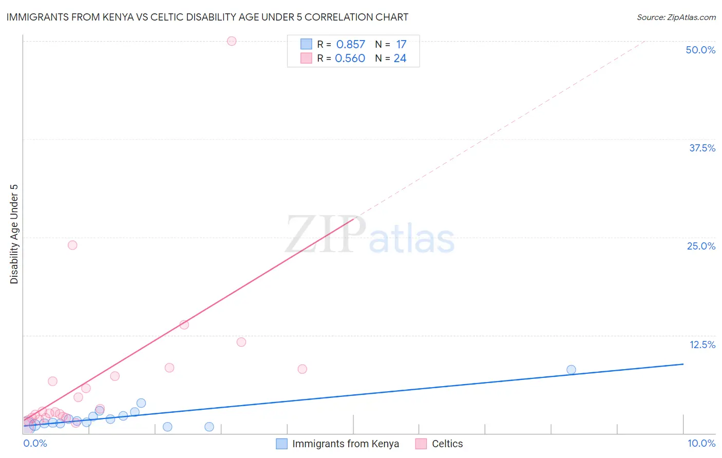 Immigrants from Kenya vs Celtic Disability Age Under 5