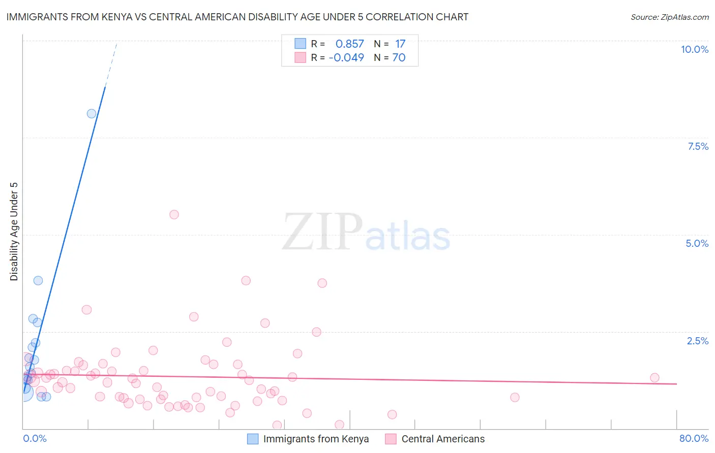 Immigrants from Kenya vs Central American Disability Age Under 5