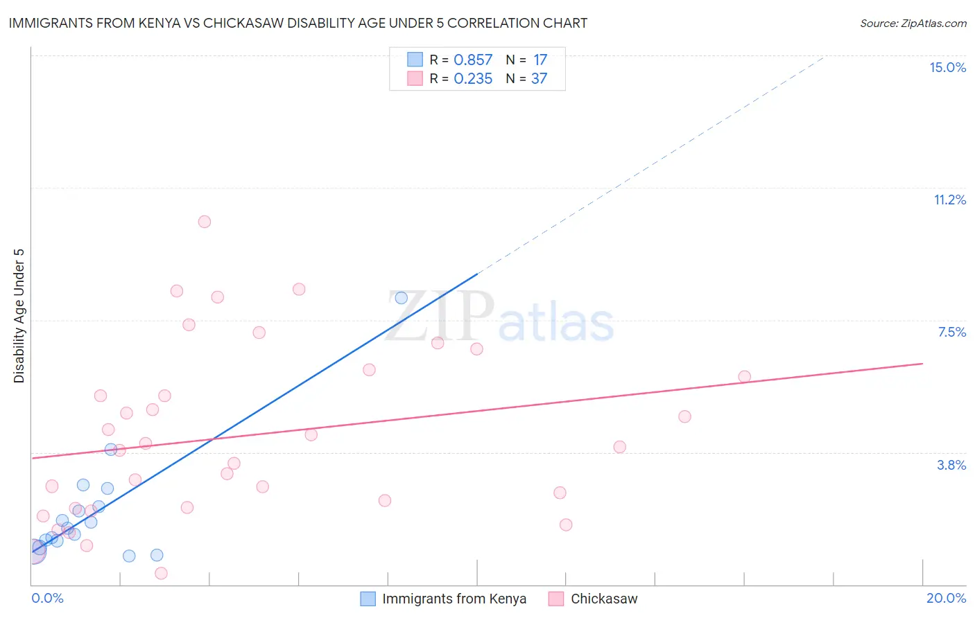 Immigrants from Kenya vs Chickasaw Disability Age Under 5