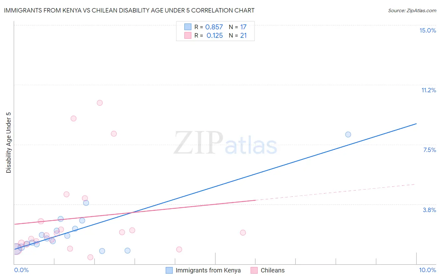 Immigrants from Kenya vs Chilean Disability Age Under 5