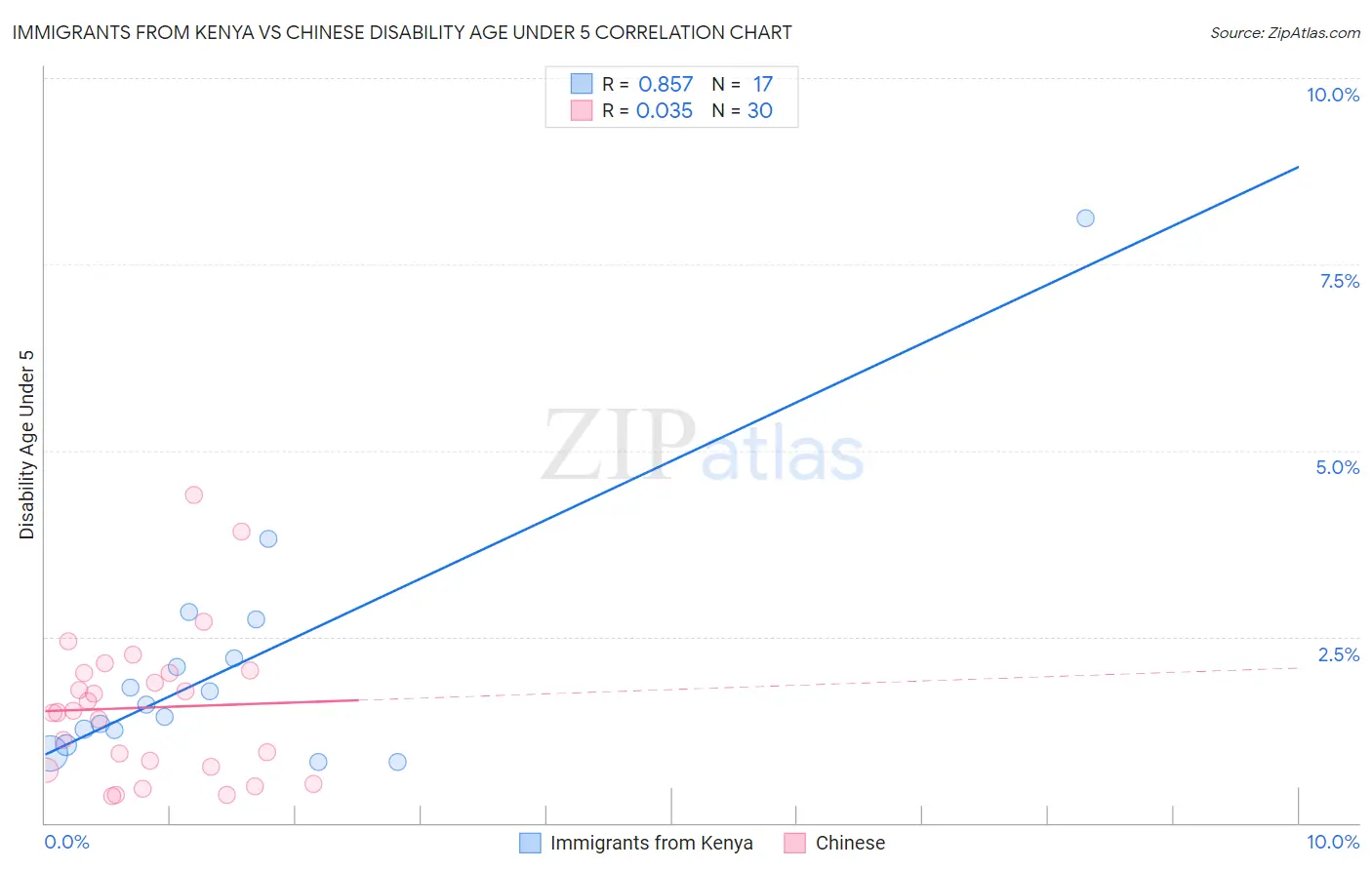 Immigrants from Kenya vs Chinese Disability Age Under 5
