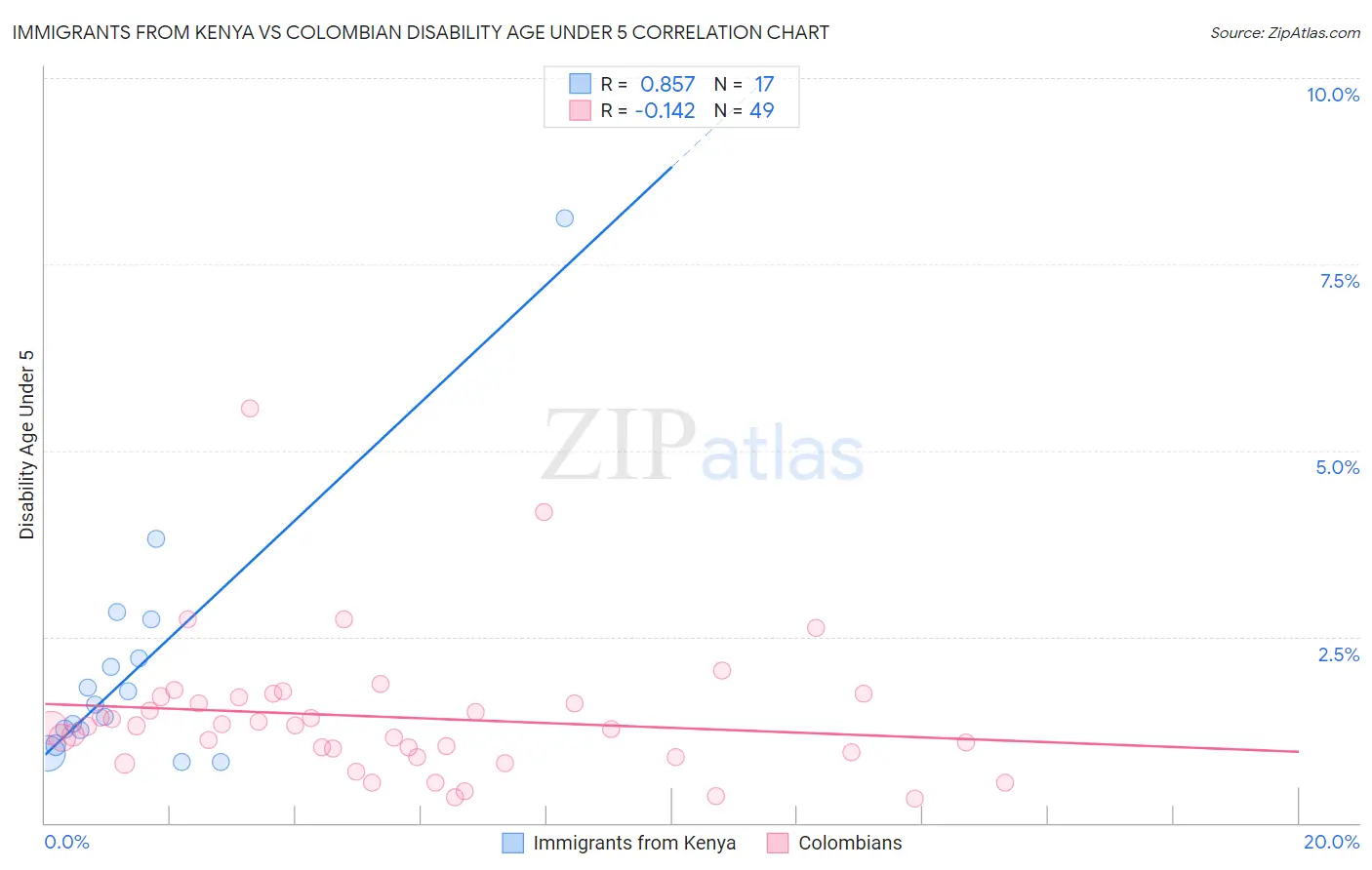 Immigrants from Kenya vs Colombian Disability Age Under 5