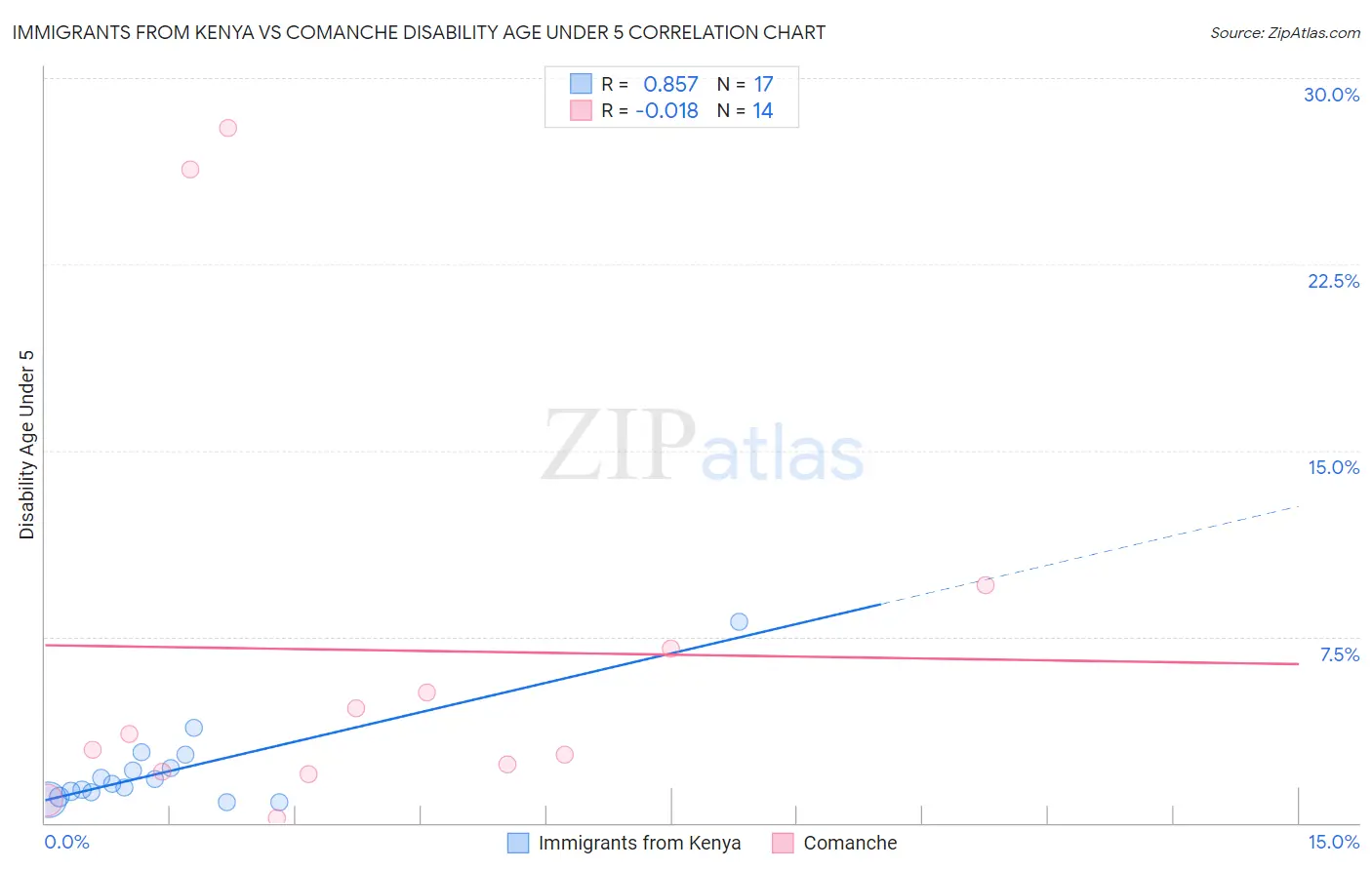 Immigrants from Kenya vs Comanche Disability Age Under 5