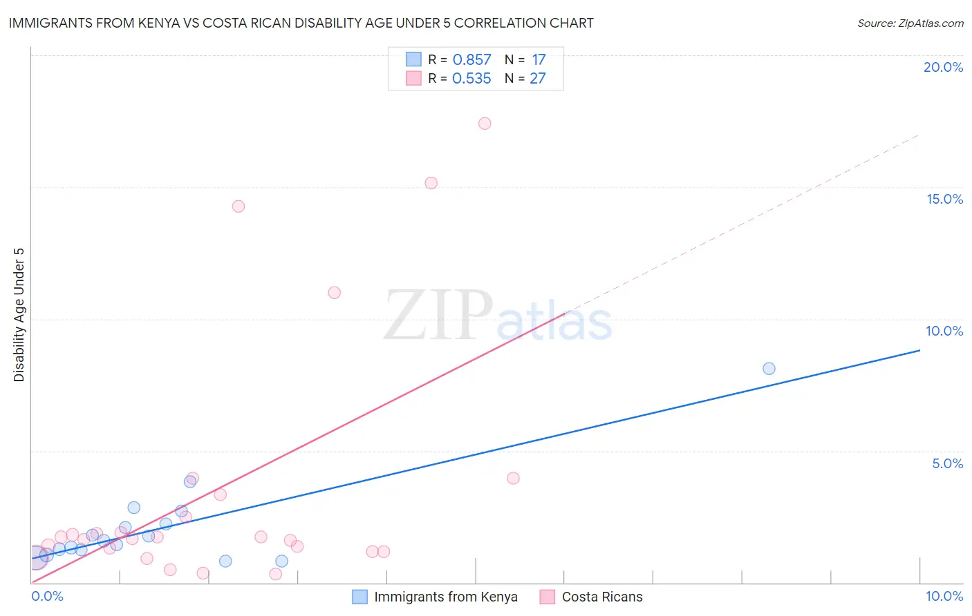 Immigrants from Kenya vs Costa Rican Disability Age Under 5