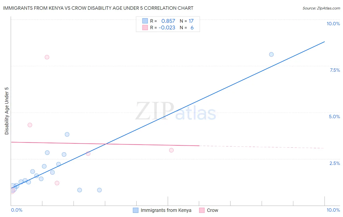 Immigrants from Kenya vs Crow Disability Age Under 5