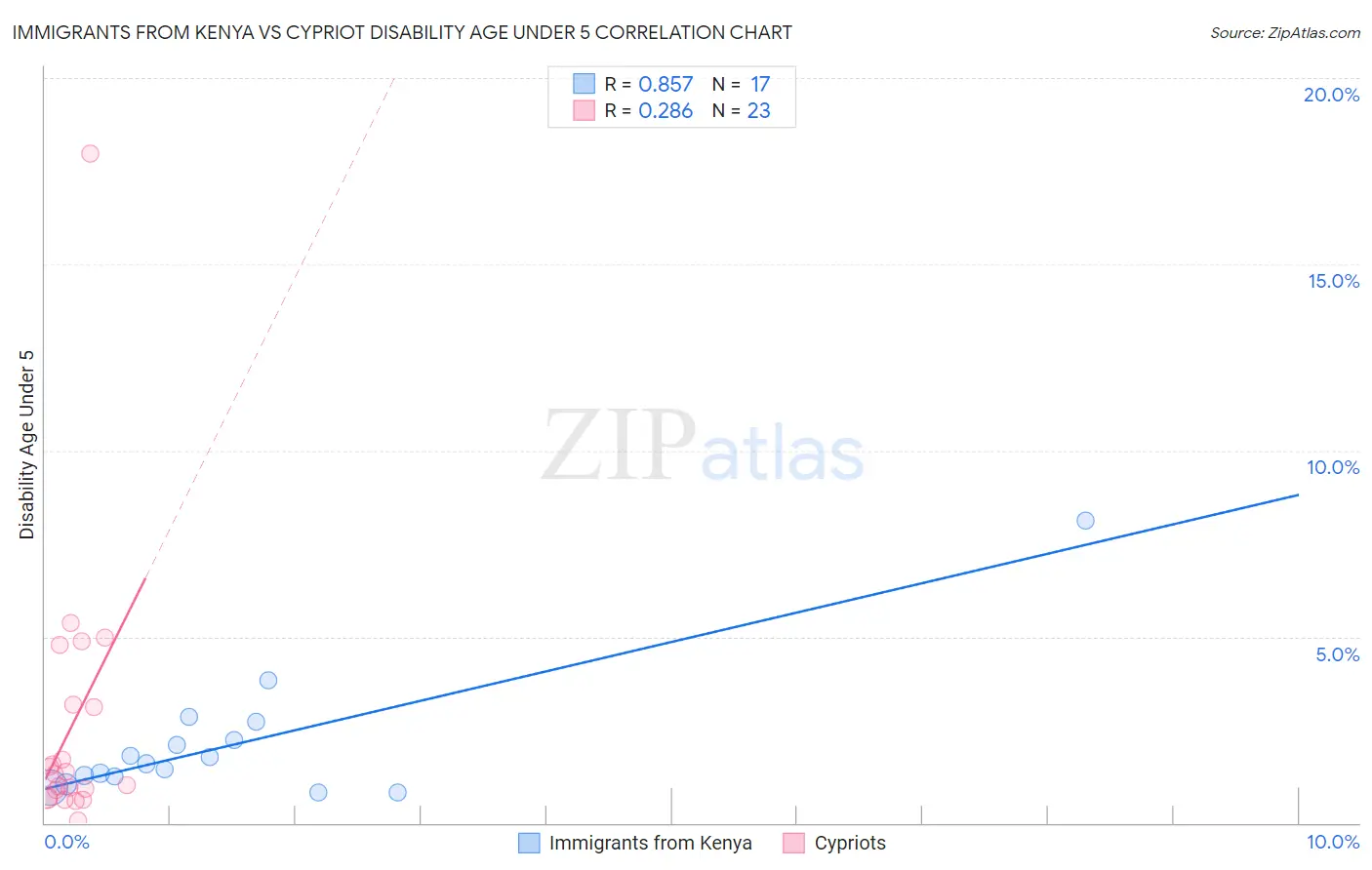 Immigrants from Kenya vs Cypriot Disability Age Under 5