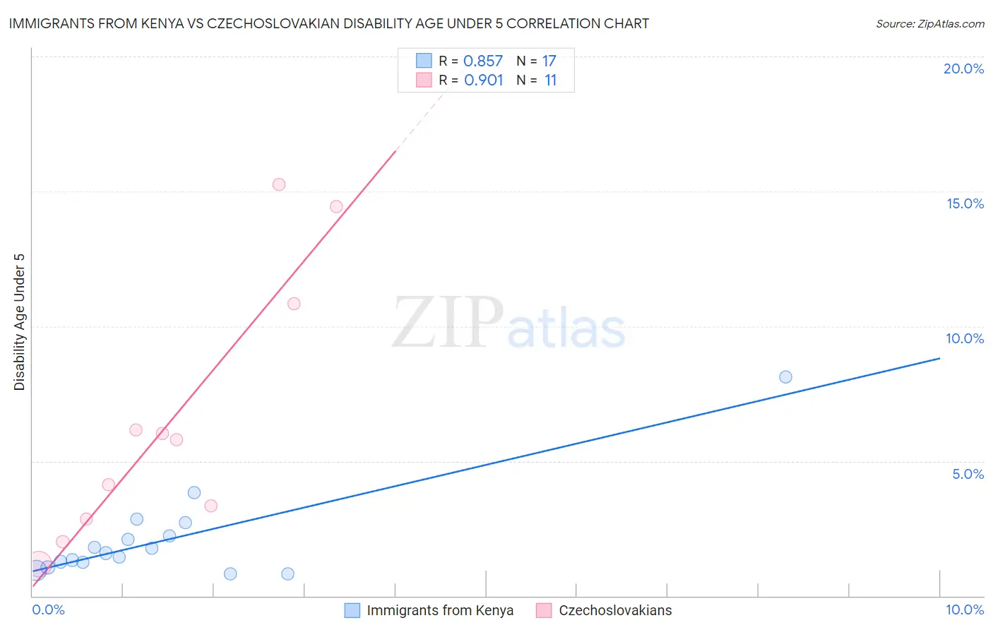Immigrants from Kenya vs Czechoslovakian Disability Age Under 5
