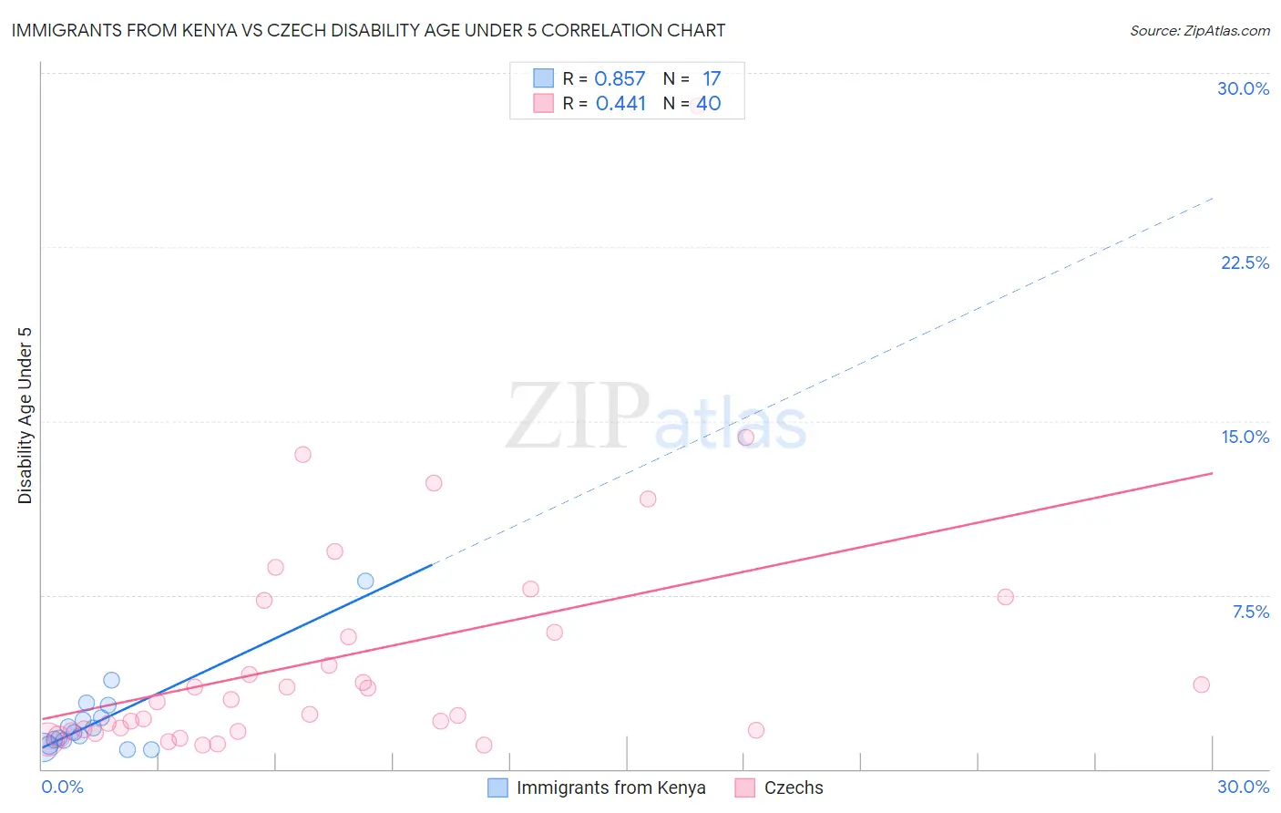 Immigrants from Kenya vs Czech Disability Age Under 5