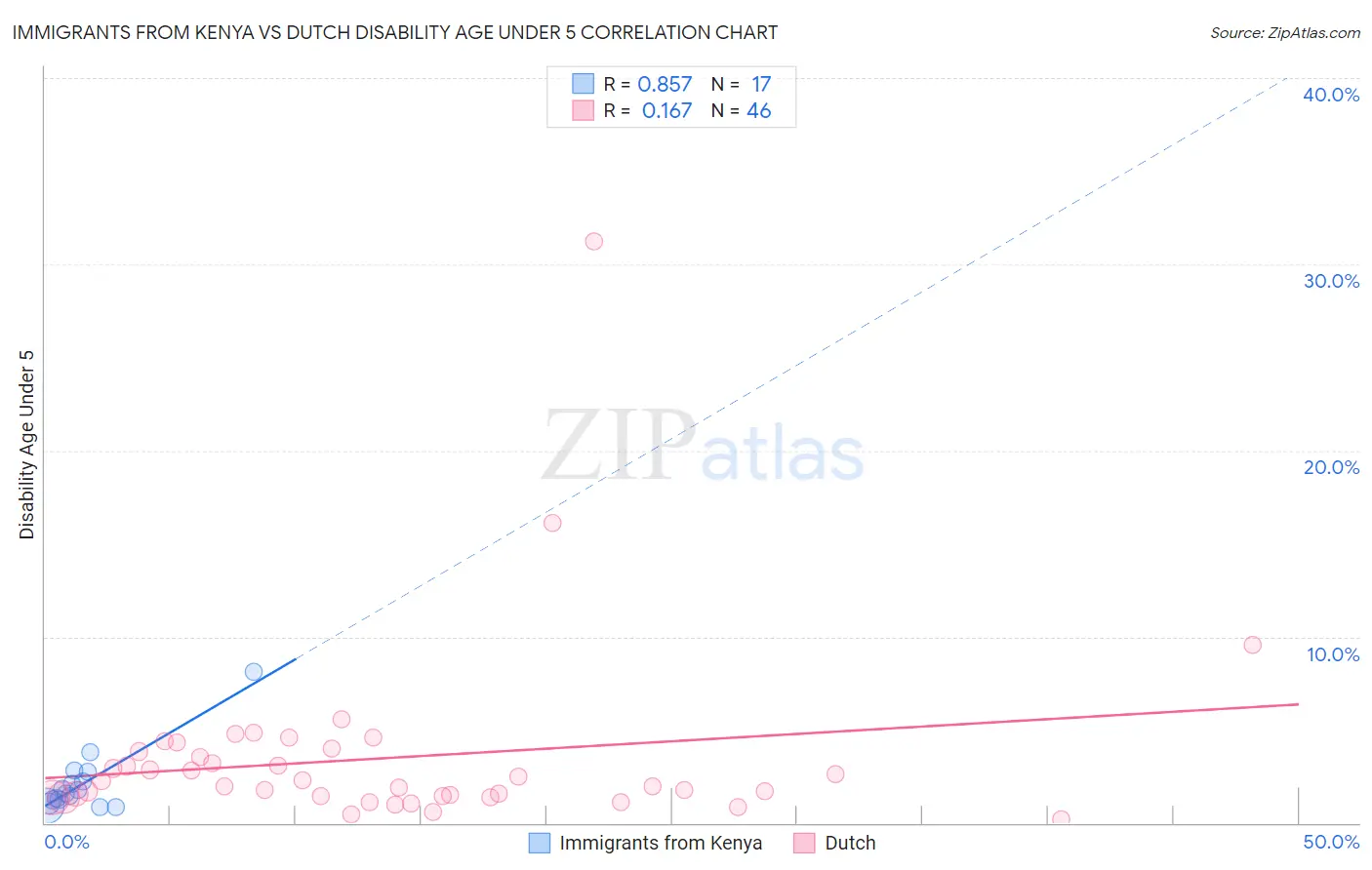 Immigrants from Kenya vs Dutch Disability Age Under 5