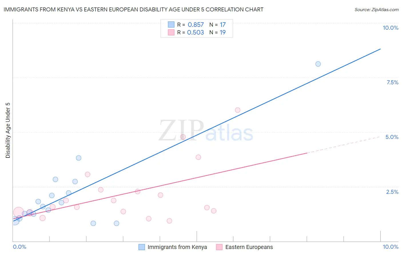 Immigrants from Kenya vs Eastern European Disability Age Under 5