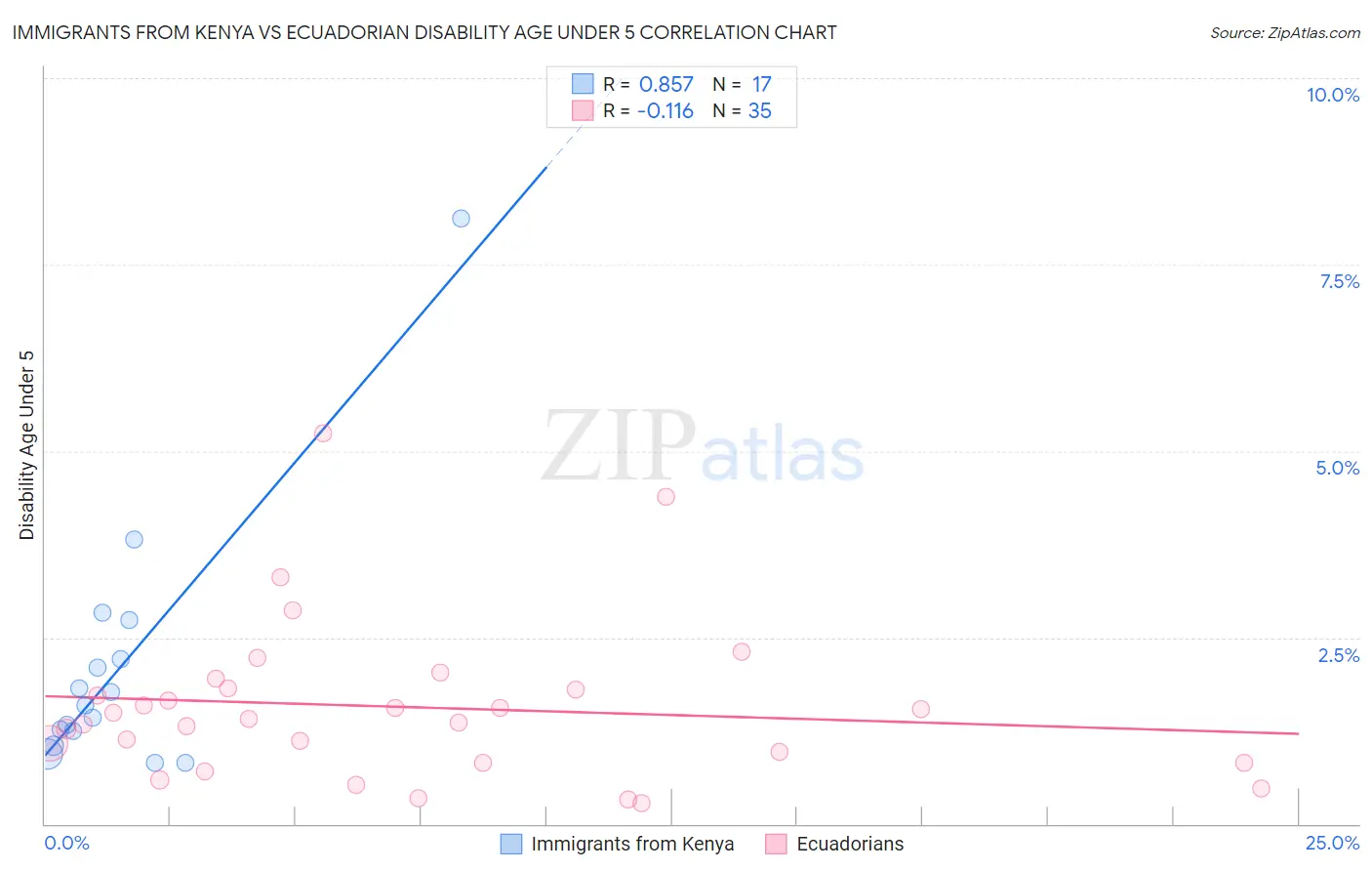 Immigrants from Kenya vs Ecuadorian Disability Age Under 5