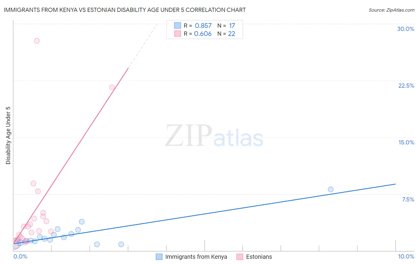 Immigrants from Kenya vs Estonian Disability Age Under 5
