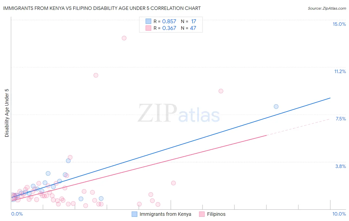 Immigrants from Kenya vs Filipino Disability Age Under 5