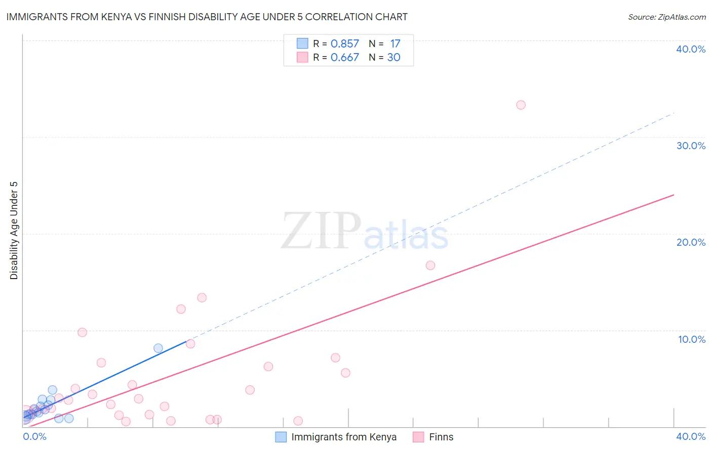 Immigrants from Kenya vs Finnish Disability Age Under 5