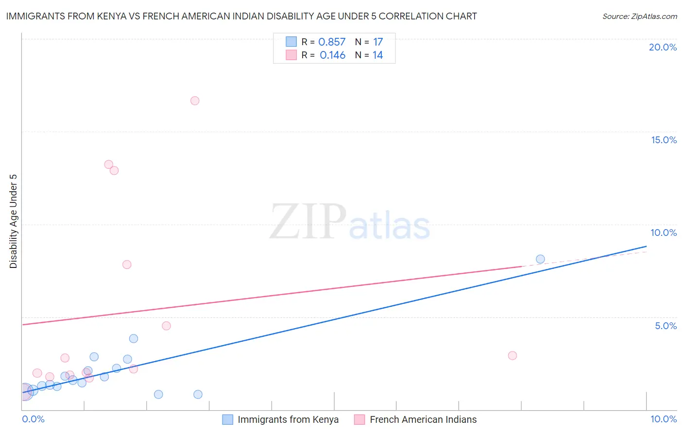 Immigrants from Kenya vs French American Indian Disability Age Under 5