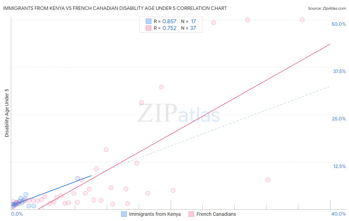 Immigrants from Kenya vs French Canadian Disability Age Under 5