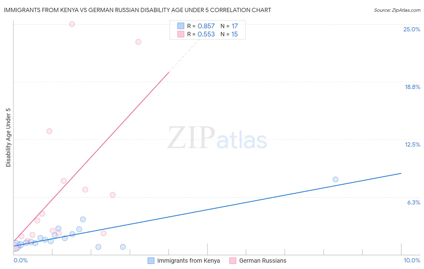Immigrants from Kenya vs German Russian Disability Age Under 5